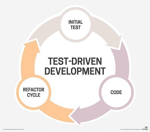Test driven design software myth