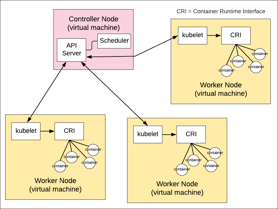 how kubelet works