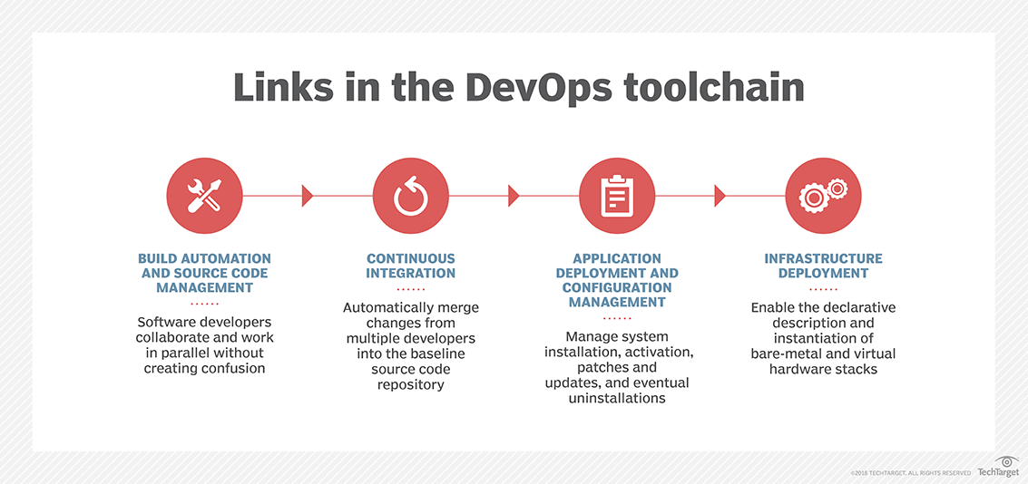 Toolchains to master on the DevOps Roadmap